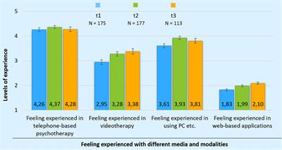 Remote Psychotherapy During the COVID-19 Pandemic. Experiences With the Transition and the Therapeutic Relationship. A Longitudinal Mixed-Methods Study